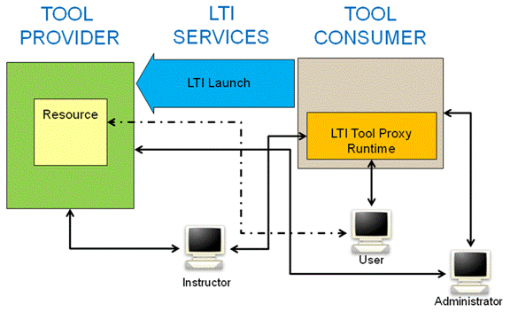 LTI Integration (Tool Consumer) In IO Classroom
