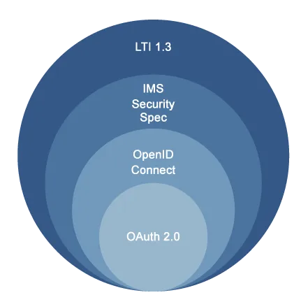 LTI Integration (Tool Provider) In SchoolCity