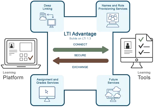 LTI Integration (Tool Provider) In SchoolCity