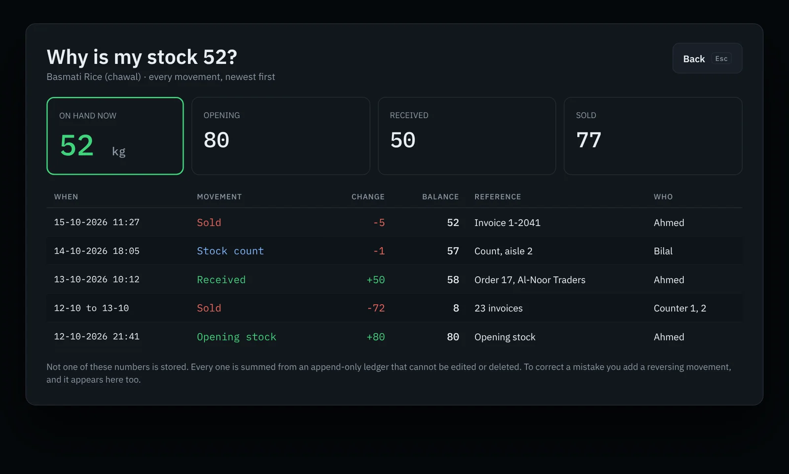 Stock history for basmati rice: opening stock 80, received 50, sold 77, on hand 52